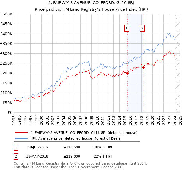 4, FAIRWAYS AVENUE, COLEFORD, GL16 8RJ: Price paid vs HM Land Registry's House Price Index