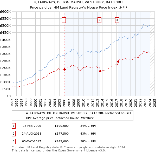 4, FAIRWAYS, DILTON MARSH, WESTBURY, BA13 3RU: Price paid vs HM Land Registry's House Price Index