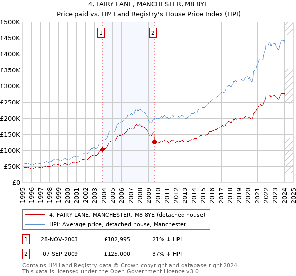 4, FAIRY LANE, MANCHESTER, M8 8YE: Price paid vs HM Land Registry's House Price Index