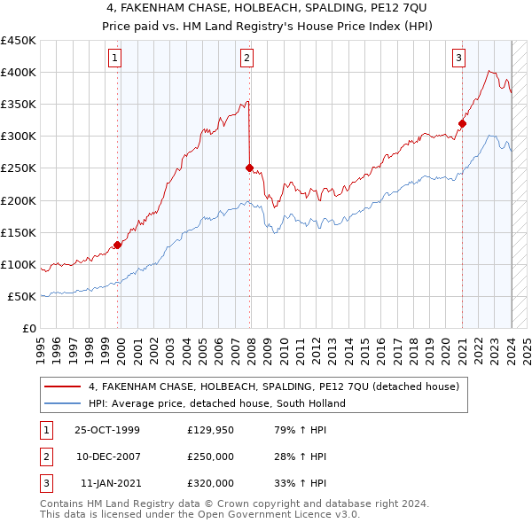 4, FAKENHAM CHASE, HOLBEACH, SPALDING, PE12 7QU: Price paid vs HM Land Registry's House Price Index