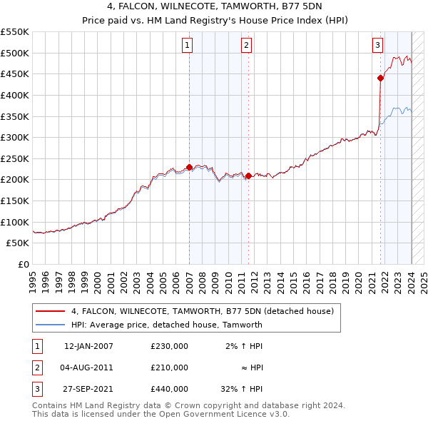 4, FALCON, WILNECOTE, TAMWORTH, B77 5DN: Price paid vs HM Land Registry's House Price Index