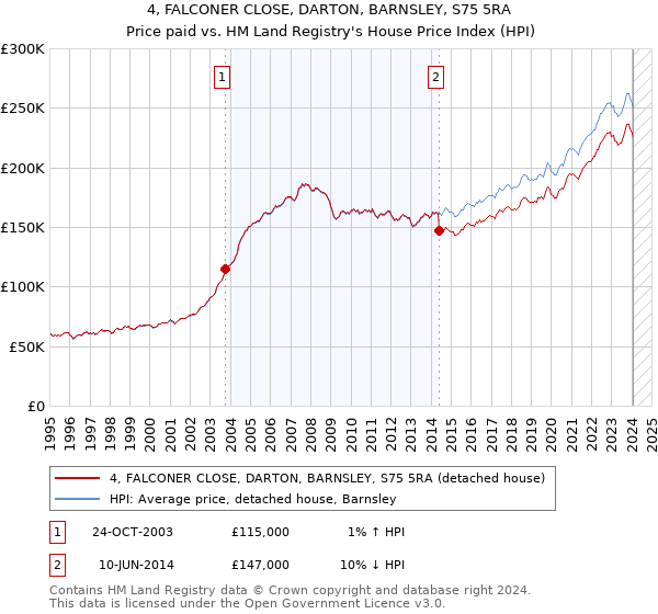 4, FALCONER CLOSE, DARTON, BARNSLEY, S75 5RA: Price paid vs HM Land Registry's House Price Index