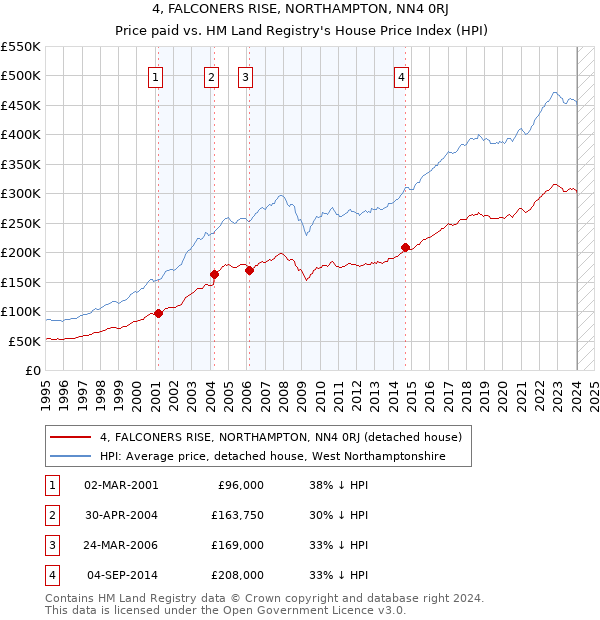 4, FALCONERS RISE, NORTHAMPTON, NN4 0RJ: Price paid vs HM Land Registry's House Price Index