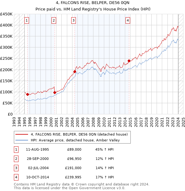 4, FALCONS RISE, BELPER, DE56 0QN: Price paid vs HM Land Registry's House Price Index
