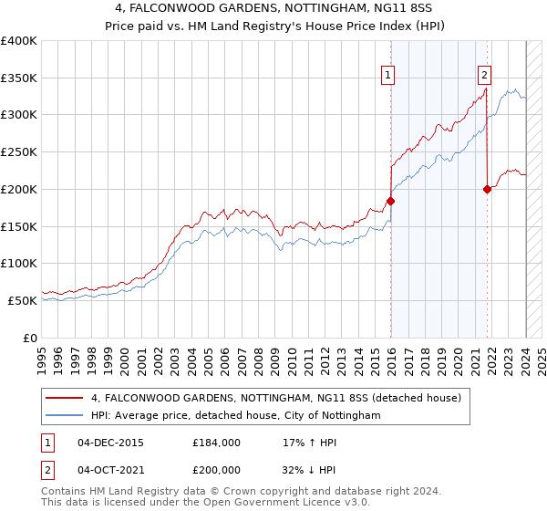 4, FALCONWOOD GARDENS, NOTTINGHAM, NG11 8SS: Price paid vs HM Land Registry's House Price Index