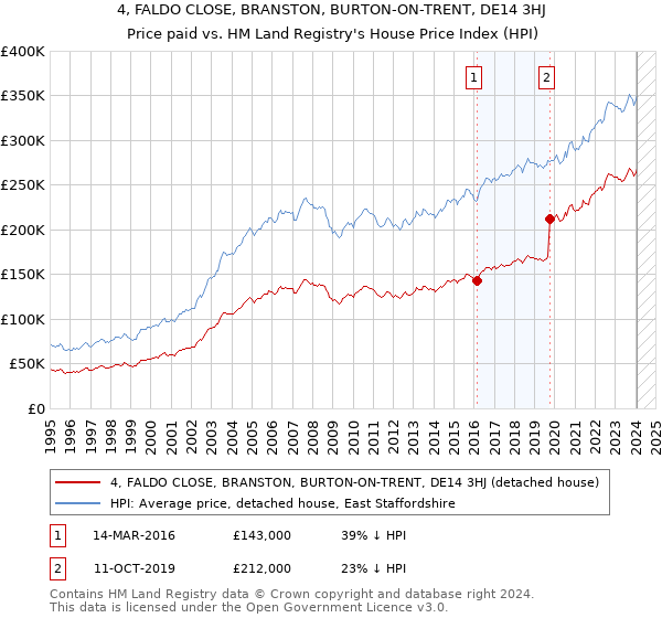 4, FALDO CLOSE, BRANSTON, BURTON-ON-TRENT, DE14 3HJ: Price paid vs HM Land Registry's House Price Index
