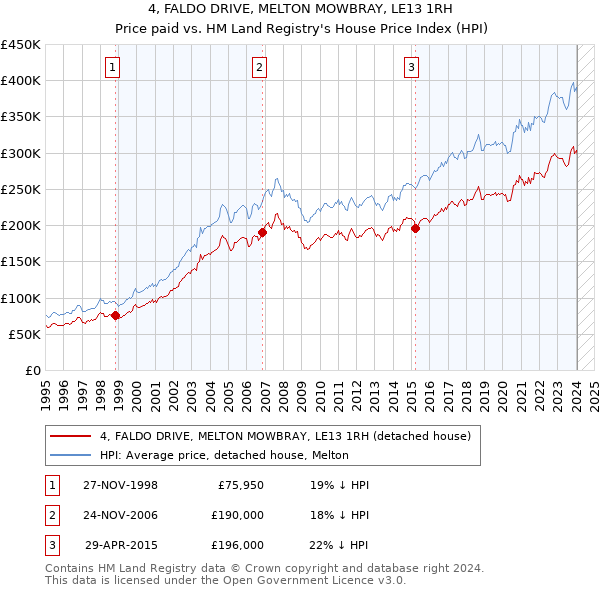 4, FALDO DRIVE, MELTON MOWBRAY, LE13 1RH: Price paid vs HM Land Registry's House Price Index