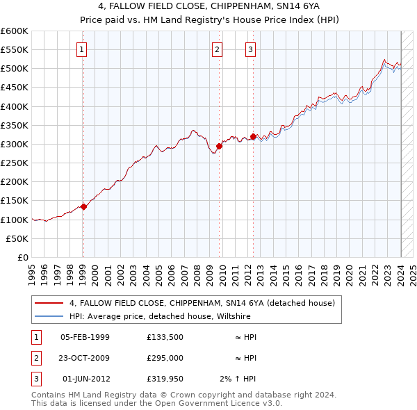 4, FALLOW FIELD CLOSE, CHIPPENHAM, SN14 6YA: Price paid vs HM Land Registry's House Price Index