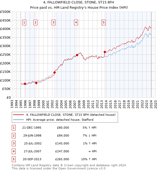 4, FALLOWFIELD CLOSE, STONE, ST15 8FH: Price paid vs HM Land Registry's House Price Index