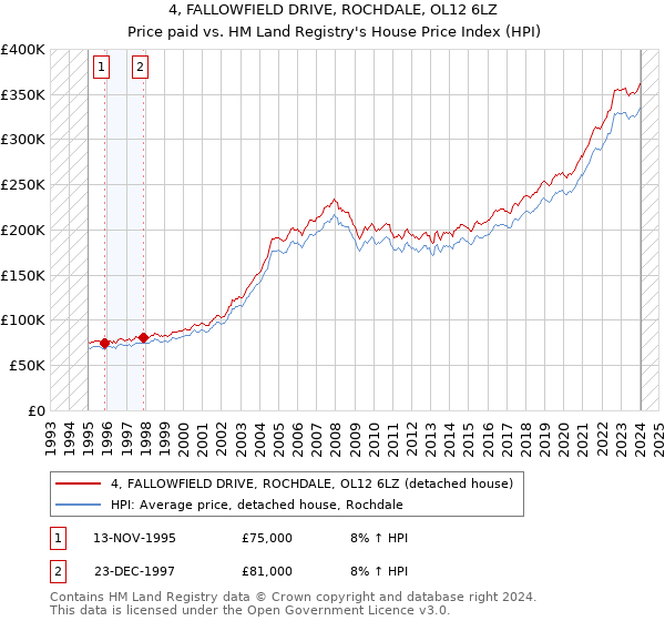 4, FALLOWFIELD DRIVE, ROCHDALE, OL12 6LZ: Price paid vs HM Land Registry's House Price Index