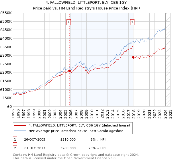 4, FALLOWFIELD, LITTLEPORT, ELY, CB6 1GY: Price paid vs HM Land Registry's House Price Index