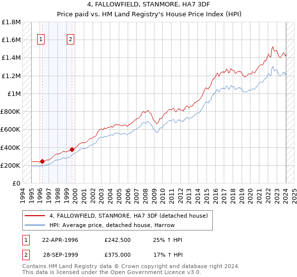 4, FALLOWFIELD, STANMORE, HA7 3DF: Price paid vs HM Land Registry's House Price Index