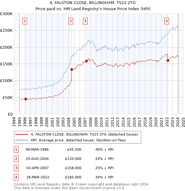 4, FALSTON CLOSE, BILLINGHAM, TS23 2TG: Price paid vs HM Land Registry's House Price Index