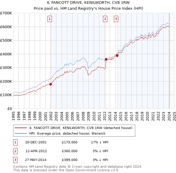 4, FANCOTT DRIVE, KENILWORTH, CV8 1RW: Price paid vs HM Land Registry's House Price Index