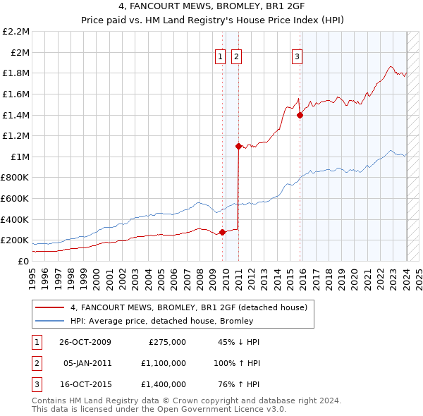 4, FANCOURT MEWS, BROMLEY, BR1 2GF: Price paid vs HM Land Registry's House Price Index