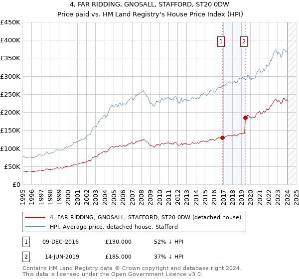 4, FAR RIDDING, GNOSALL, STAFFORD, ST20 0DW: Price paid vs HM Land Registry's House Price Index