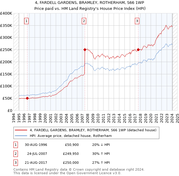 4, FARDELL GARDENS, BRAMLEY, ROTHERHAM, S66 1WP: Price paid vs HM Land Registry's House Price Index