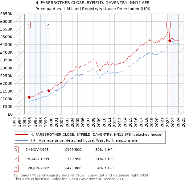 4, FAREBROTHER CLOSE, BYFIELD, DAVENTRY, NN11 6FB: Price paid vs HM Land Registry's House Price Index