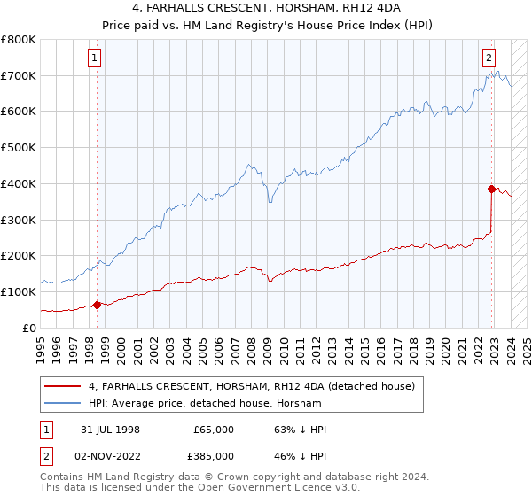 4, FARHALLS CRESCENT, HORSHAM, RH12 4DA: Price paid vs HM Land Registry's House Price Index