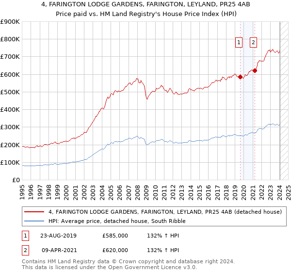 4, FARINGTON LODGE GARDENS, FARINGTON, LEYLAND, PR25 4AB: Price paid vs HM Land Registry's House Price Index