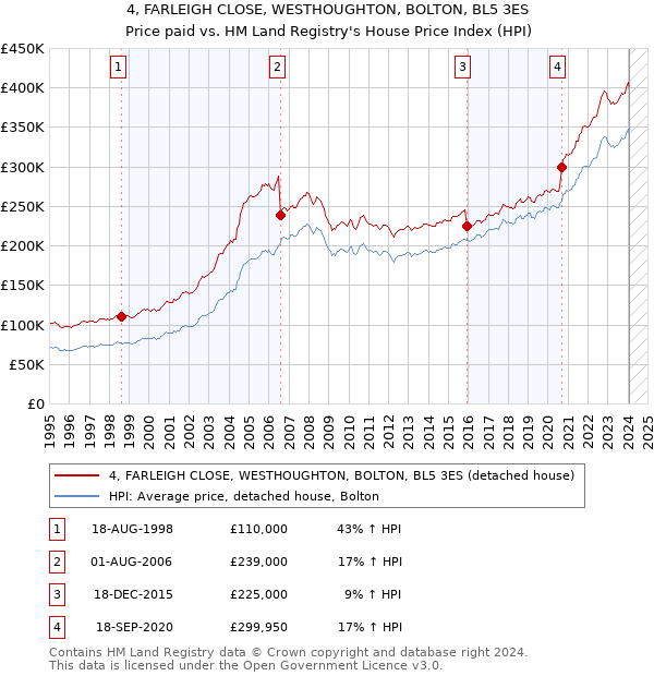 4, FARLEIGH CLOSE, WESTHOUGHTON, BOLTON, BL5 3ES: Price paid vs HM Land Registry's House Price Index