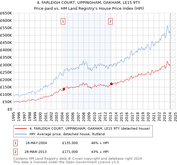 4, FARLEIGH COURT, UPPINGHAM, OAKHAM, LE15 9TY: Price paid vs HM Land Registry's House Price Index