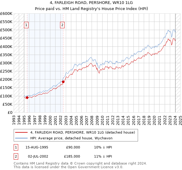 4, FARLEIGH ROAD, PERSHORE, WR10 1LG: Price paid vs HM Land Registry's House Price Index