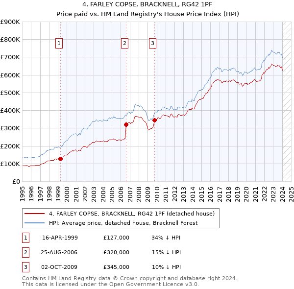 4, FARLEY COPSE, BRACKNELL, RG42 1PF: Price paid vs HM Land Registry's House Price Index