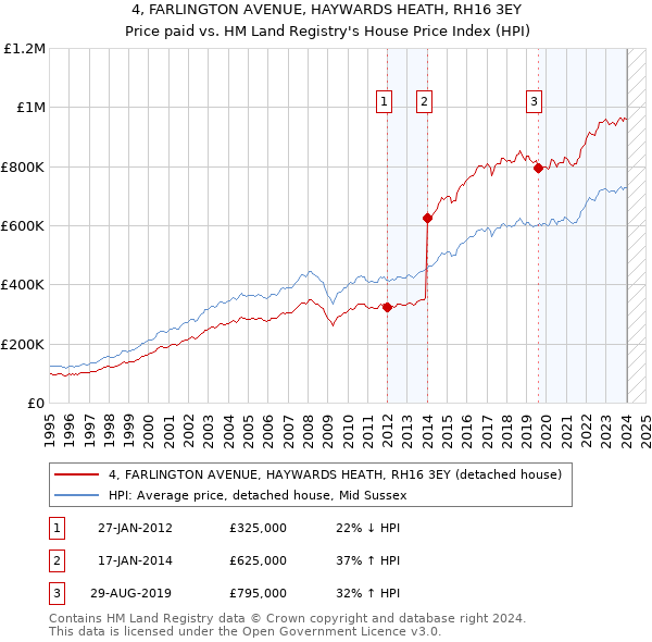 4, FARLINGTON AVENUE, HAYWARDS HEATH, RH16 3EY: Price paid vs HM Land Registry's House Price Index