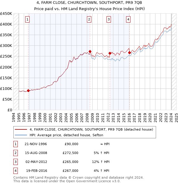 4, FARM CLOSE, CHURCHTOWN, SOUTHPORT, PR9 7QB: Price paid vs HM Land Registry's House Price Index