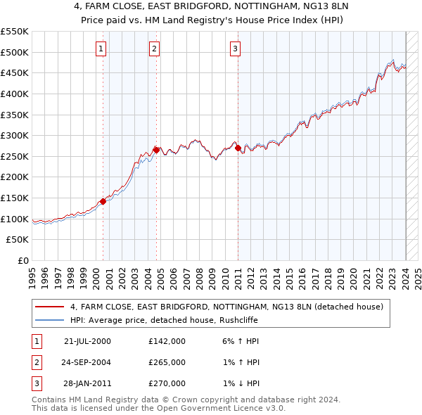4, FARM CLOSE, EAST BRIDGFORD, NOTTINGHAM, NG13 8LN: Price paid vs HM Land Registry's House Price Index