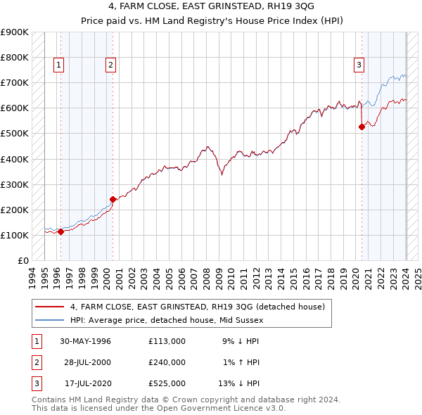 4, FARM CLOSE, EAST GRINSTEAD, RH19 3QG: Price paid vs HM Land Registry's House Price Index