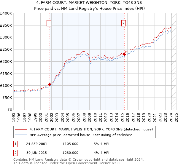 4, FARM COURT, MARKET WEIGHTON, YORK, YO43 3NS: Price paid vs HM Land Registry's House Price Index