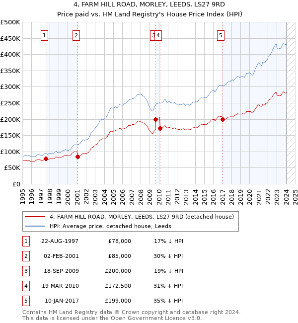 4, FARM HILL ROAD, MORLEY, LEEDS, LS27 9RD: Price paid vs HM Land Registry's House Price Index
