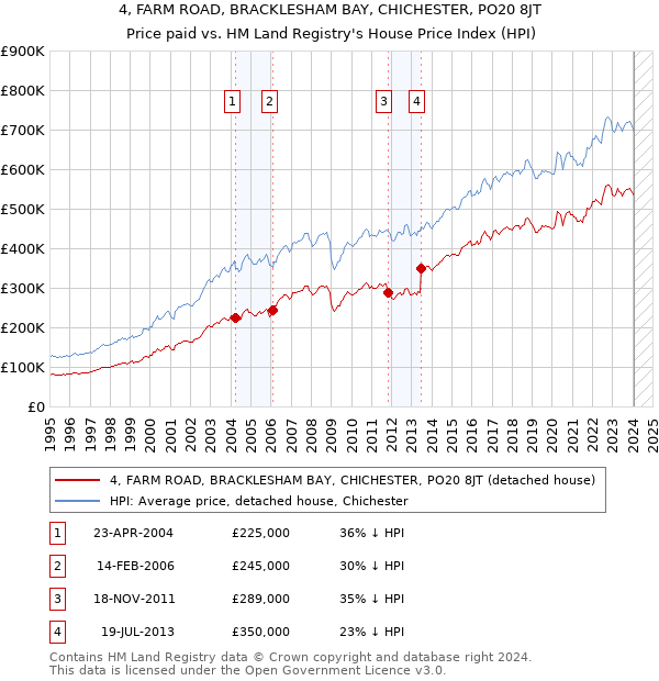 4, FARM ROAD, BRACKLESHAM BAY, CHICHESTER, PO20 8JT: Price paid vs HM Land Registry's House Price Index