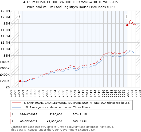 4, FARM ROAD, CHORLEYWOOD, RICKMANSWORTH, WD3 5QA: Price paid vs HM Land Registry's House Price Index