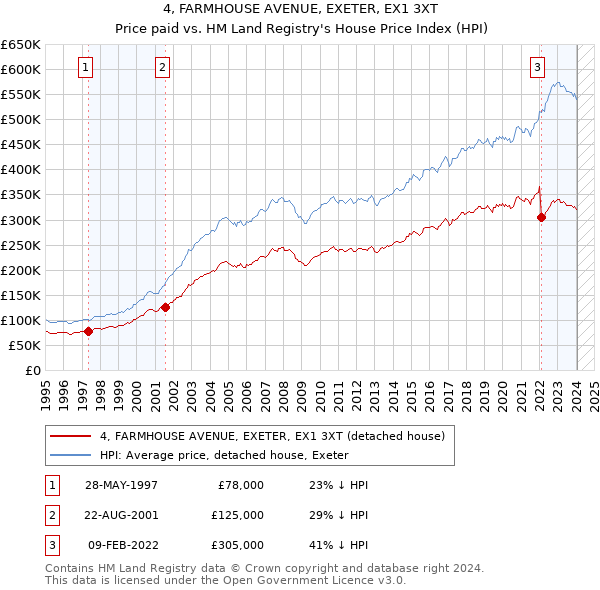 4, FARMHOUSE AVENUE, EXETER, EX1 3XT: Price paid vs HM Land Registry's House Price Index