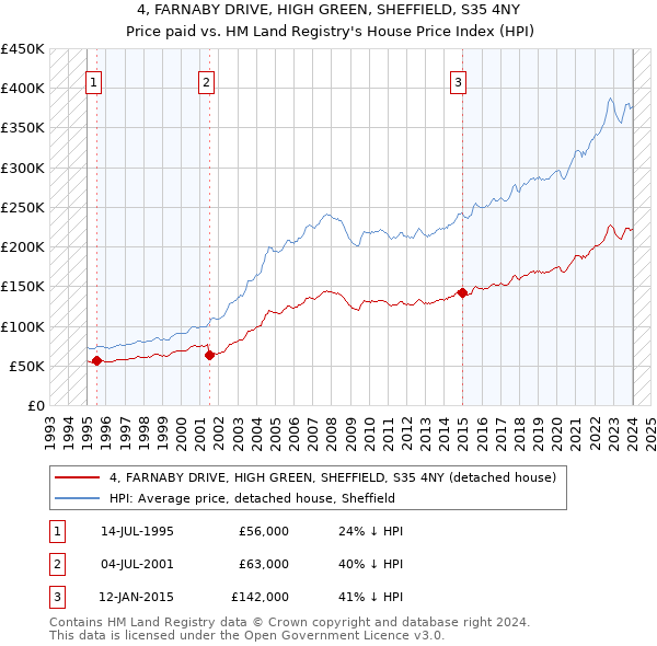 4, FARNABY DRIVE, HIGH GREEN, SHEFFIELD, S35 4NY: Price paid vs HM Land Registry's House Price Index