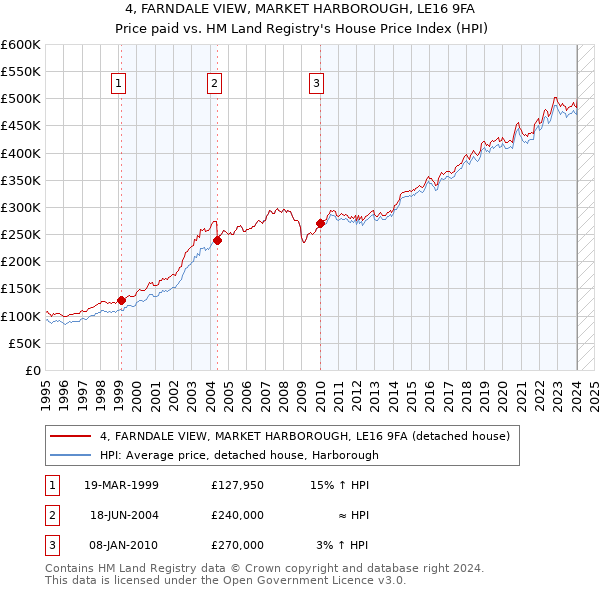 4, FARNDALE VIEW, MARKET HARBOROUGH, LE16 9FA: Price paid vs HM Land Registry's House Price Index