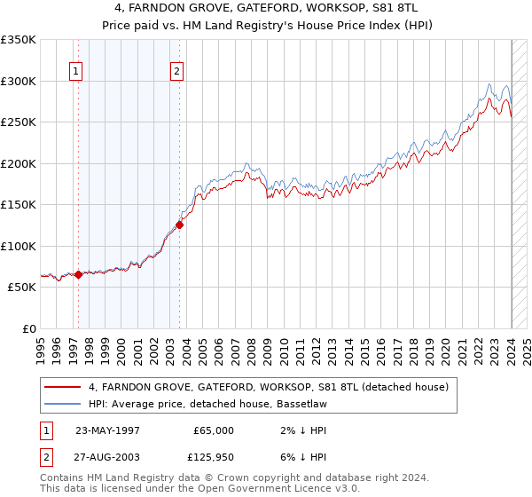 4, FARNDON GROVE, GATEFORD, WORKSOP, S81 8TL: Price paid vs HM Land Registry's House Price Index