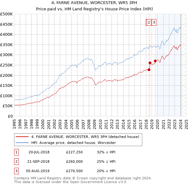 4, FARNE AVENUE, WORCESTER, WR5 3PH: Price paid vs HM Land Registry's House Price Index