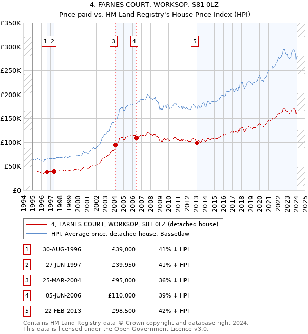 4, FARNES COURT, WORKSOP, S81 0LZ: Price paid vs HM Land Registry's House Price Index