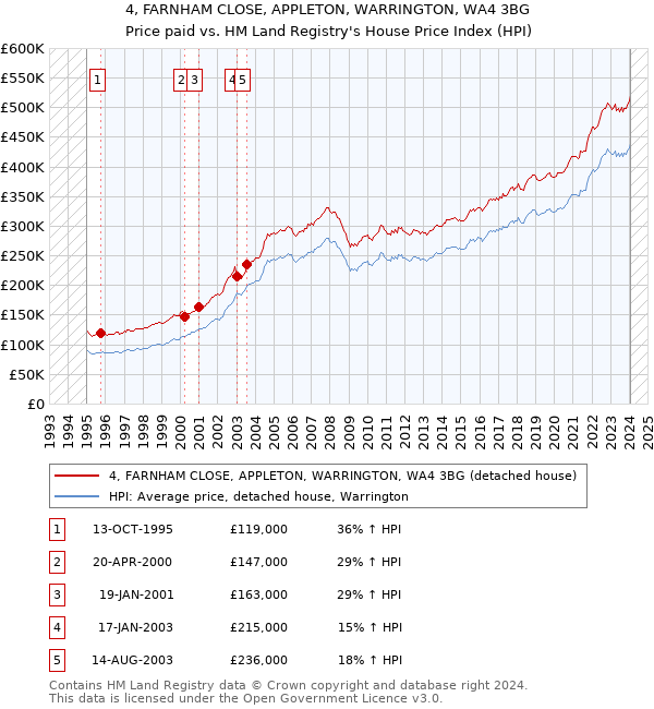 4, FARNHAM CLOSE, APPLETON, WARRINGTON, WA4 3BG: Price paid vs HM Land Registry's House Price Index