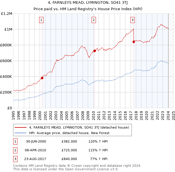 4, FARNLEYS MEAD, LYMINGTON, SO41 3TJ: Price paid vs HM Land Registry's House Price Index