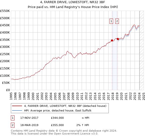 4, FARRER DRIVE, LOWESTOFT, NR32 3BF: Price paid vs HM Land Registry's House Price Index