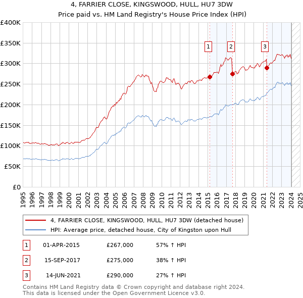 4, FARRIER CLOSE, KINGSWOOD, HULL, HU7 3DW: Price paid vs HM Land Registry's House Price Index