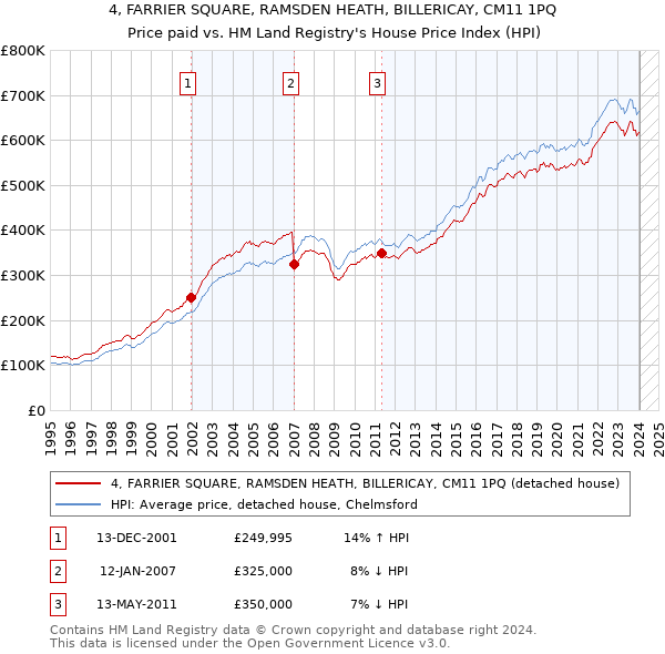 4, FARRIER SQUARE, RAMSDEN HEATH, BILLERICAY, CM11 1PQ: Price paid vs HM Land Registry's House Price Index