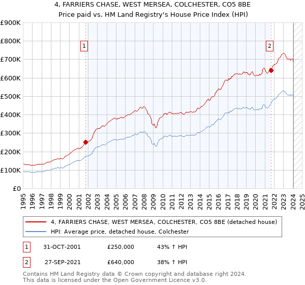 4, FARRIERS CHASE, WEST MERSEA, COLCHESTER, CO5 8BE: Price paid vs HM Land Registry's House Price Index
