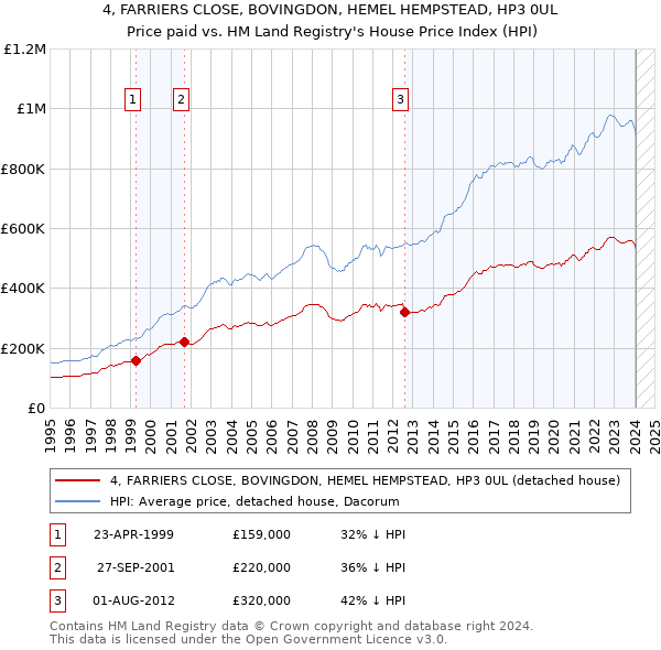 4, FARRIERS CLOSE, BOVINGDON, HEMEL HEMPSTEAD, HP3 0UL: Price paid vs HM Land Registry's House Price Index