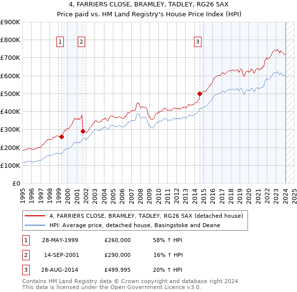 4, FARRIERS CLOSE, BRAMLEY, TADLEY, RG26 5AX: Price paid vs HM Land Registry's House Price Index